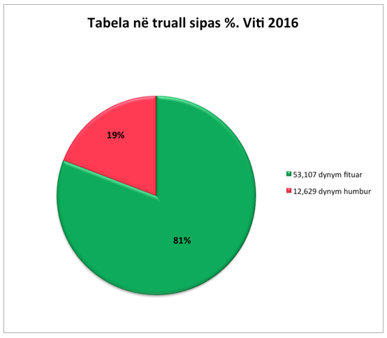 Tabela ne truall sipas perqindjes. Viti 2016